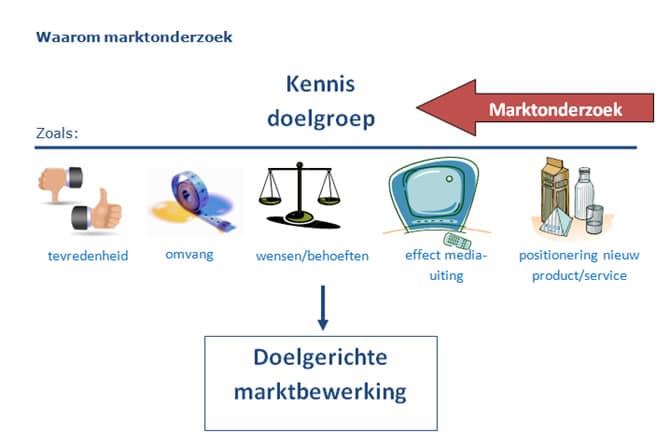 marktonderzoek